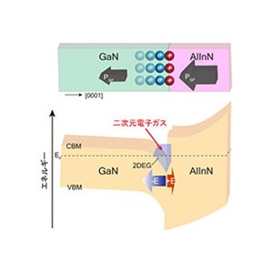 高周波／パワーデバイスの２次元電子ガスの可視化に成功～最先端マテリアルの画期的な計測技術～