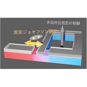 素子間の結合で異常ジョセフソン効果を創発～素子の結合を制御して実現する超伝導機能性～