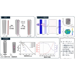 カーボンナノチューブバンドル構造体の ねじり変形による回位生成を発見－材料特性向上と材料工学の新指導原理の可能性－