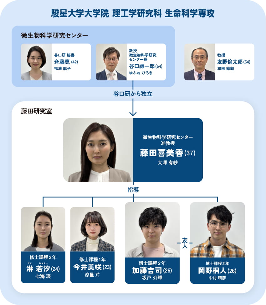 人物相関図